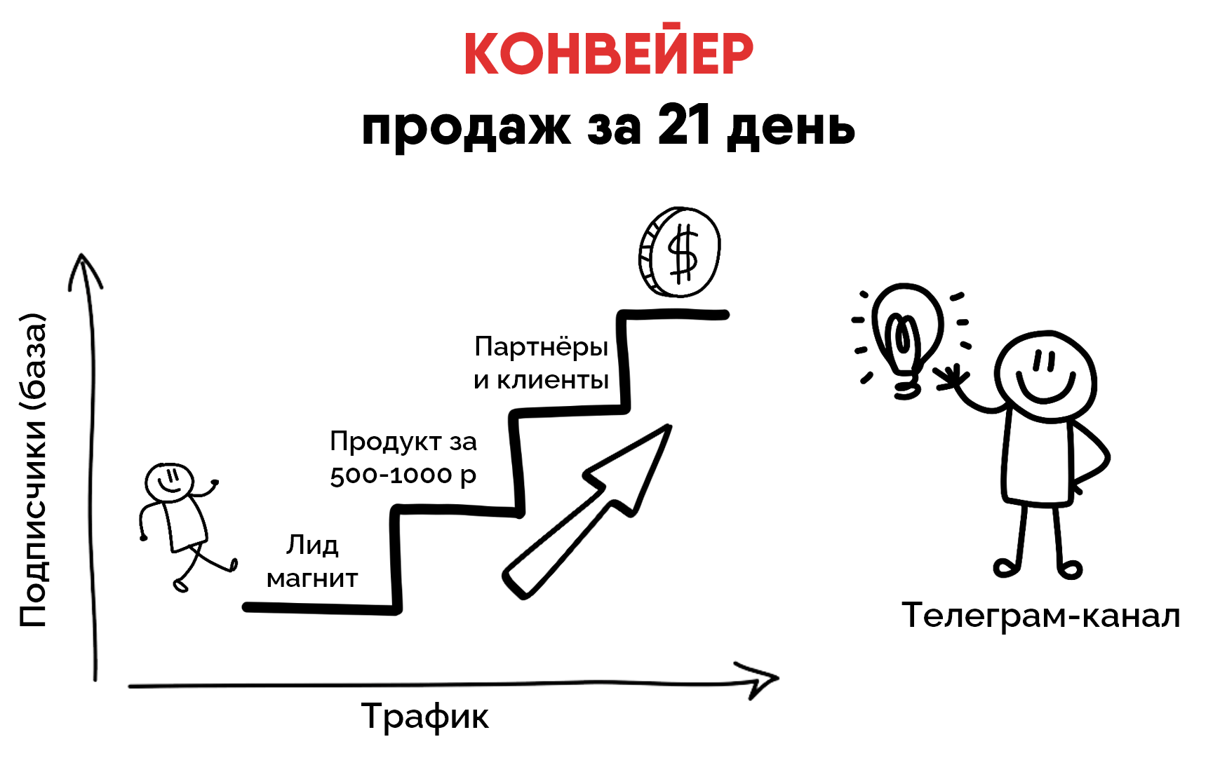 Конвейер продаж